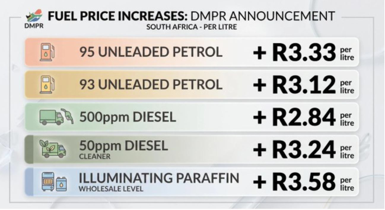 Fuel prices set to breach R30 as record increases take effect